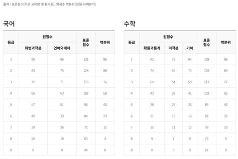 2021 고3 3월 모의고사 수학 등급컷